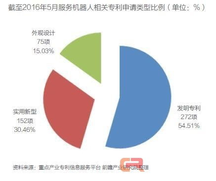 服務機器人專利技術現狀與發展趨勢分析